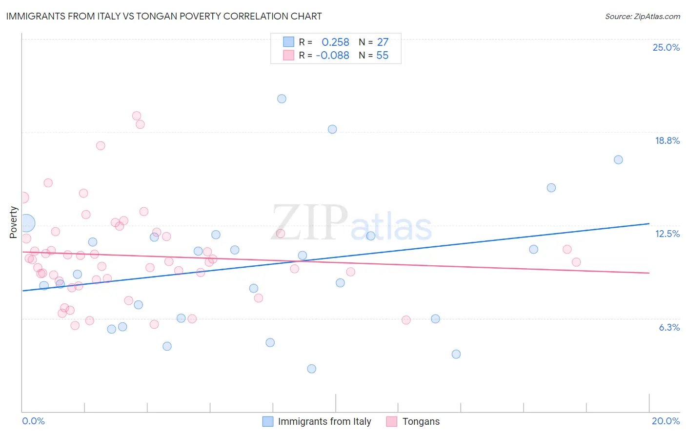 Immigrants from Italy vs Tongan Poverty