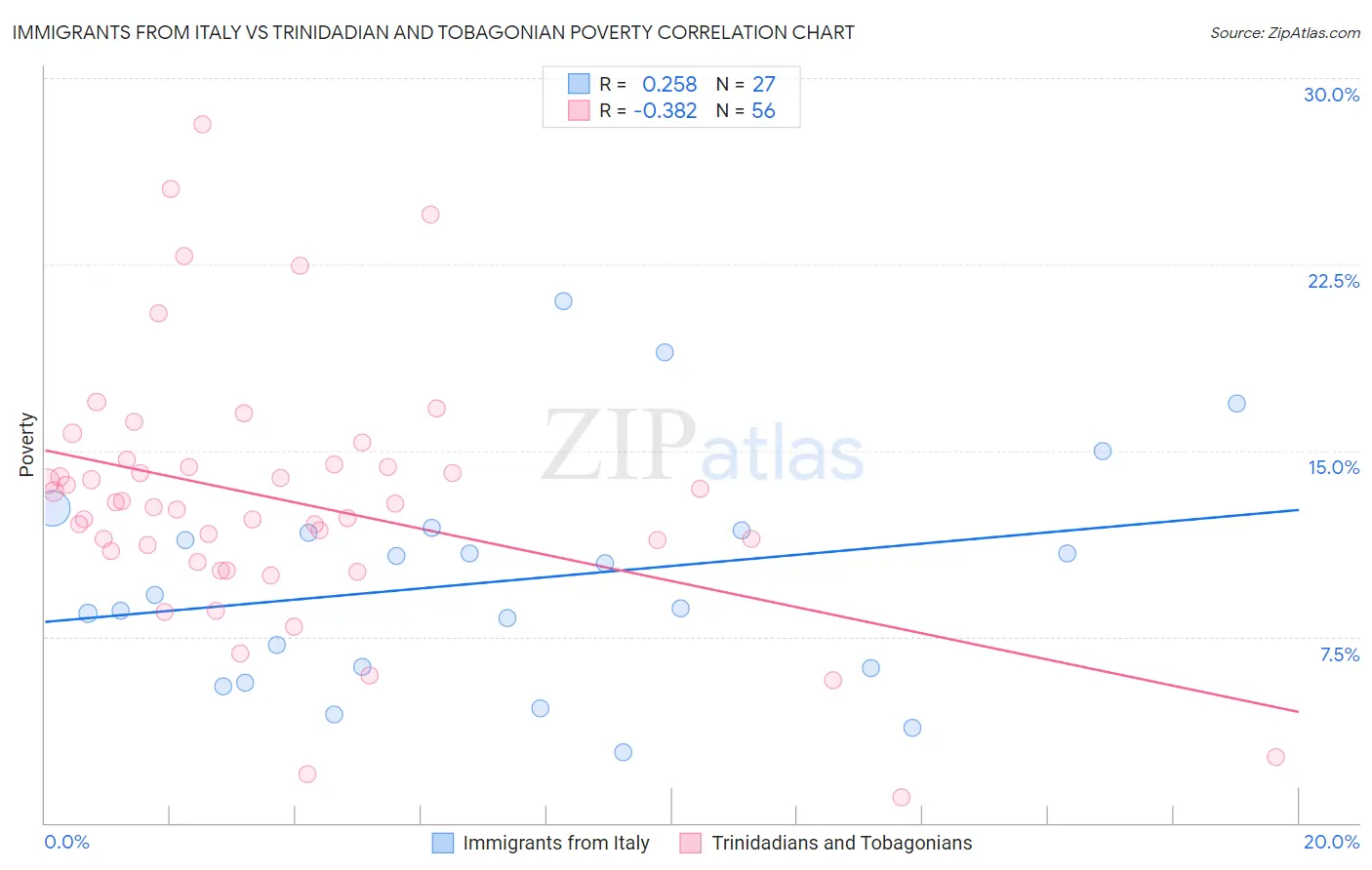 Immigrants from Italy vs Trinidadian and Tobagonian Poverty