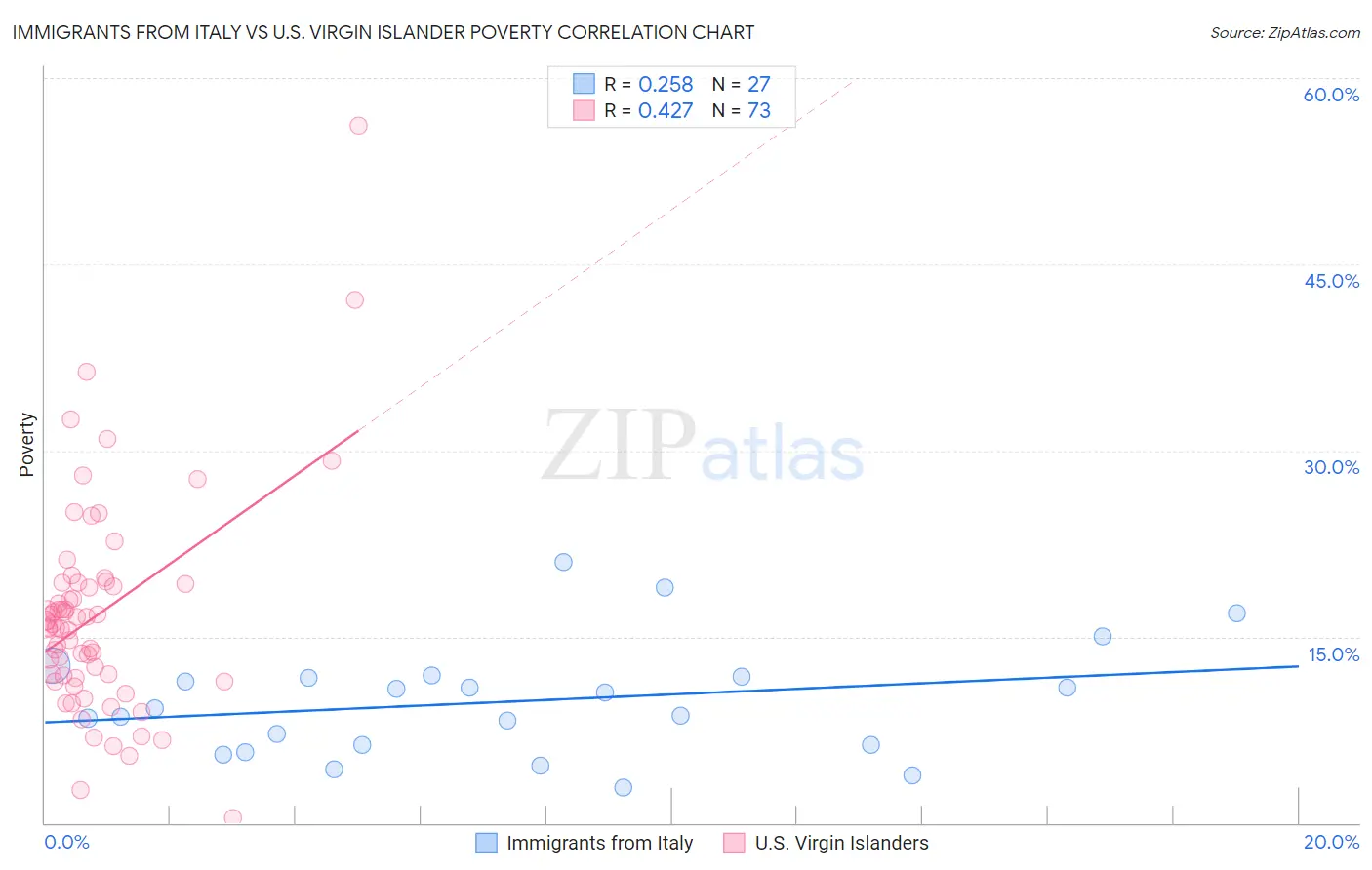 Immigrants from Italy vs U.S. Virgin Islander Poverty