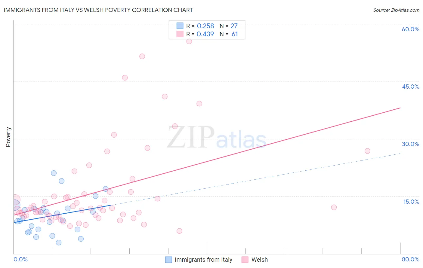 Immigrants from Italy vs Welsh Poverty