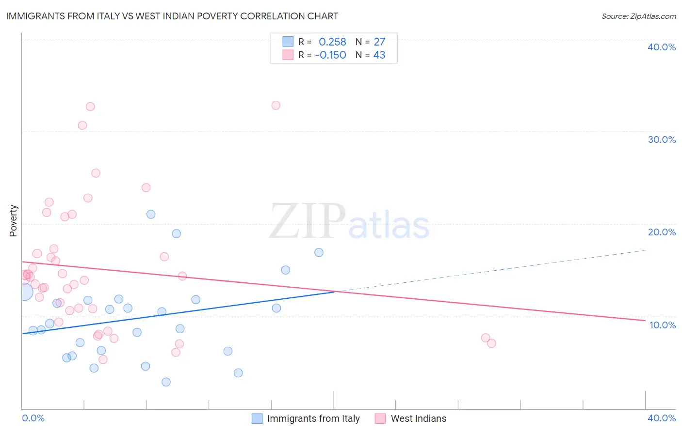 Immigrants from Italy vs West Indian Poverty