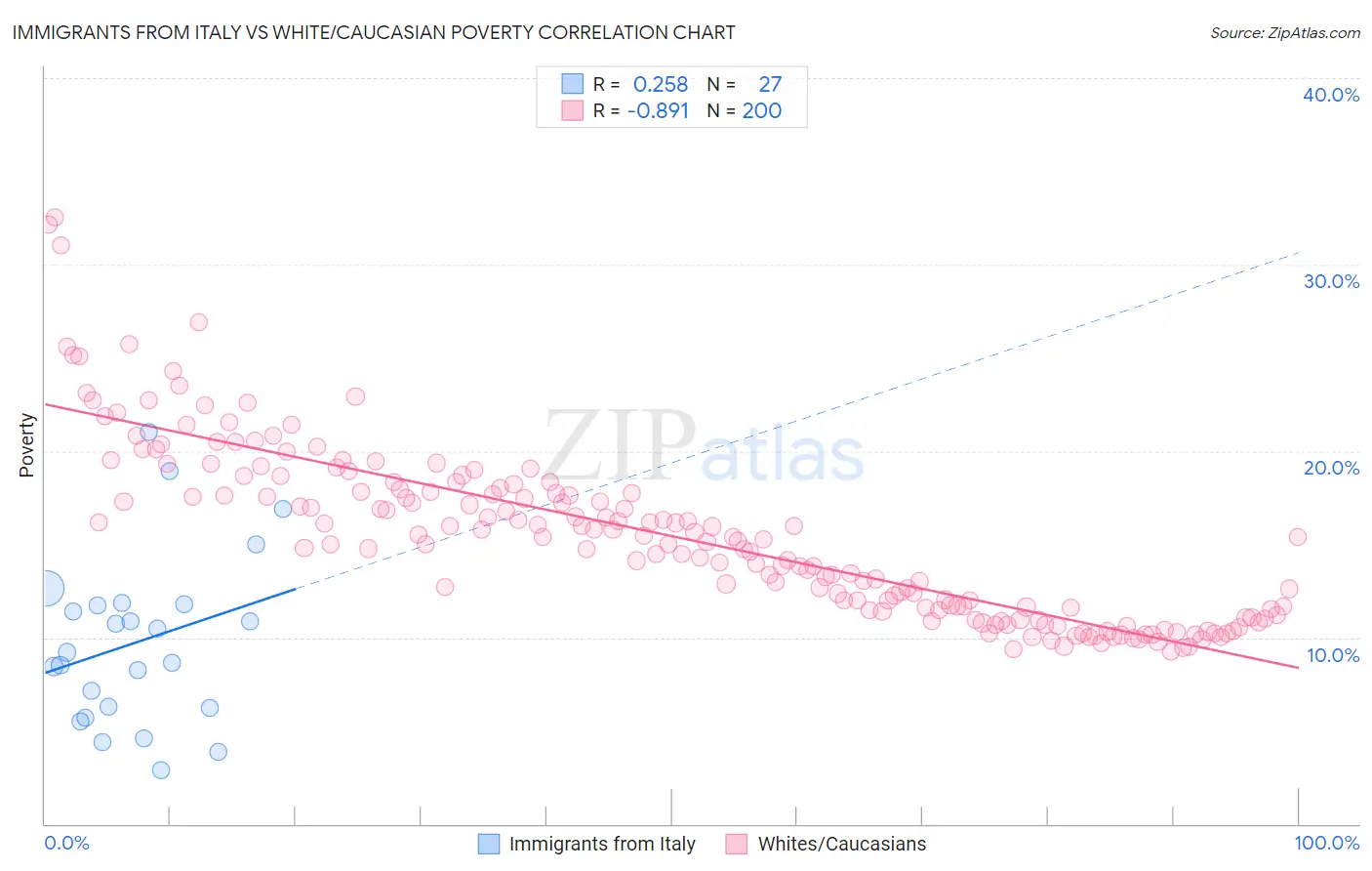Immigrants from Italy vs White/Caucasian Poverty