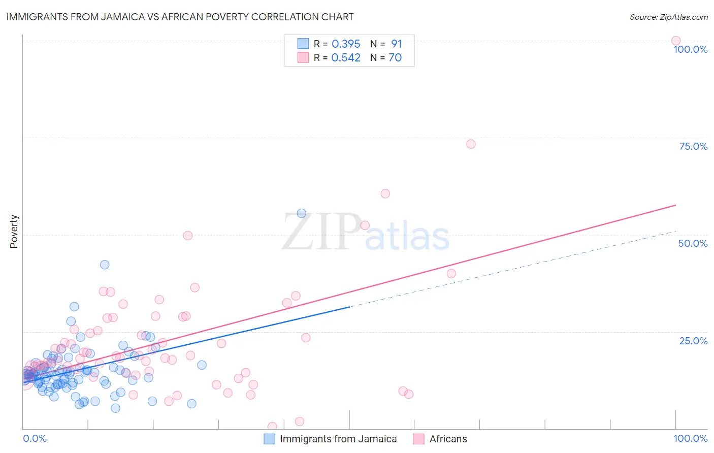 Immigrants from Jamaica vs African Poverty