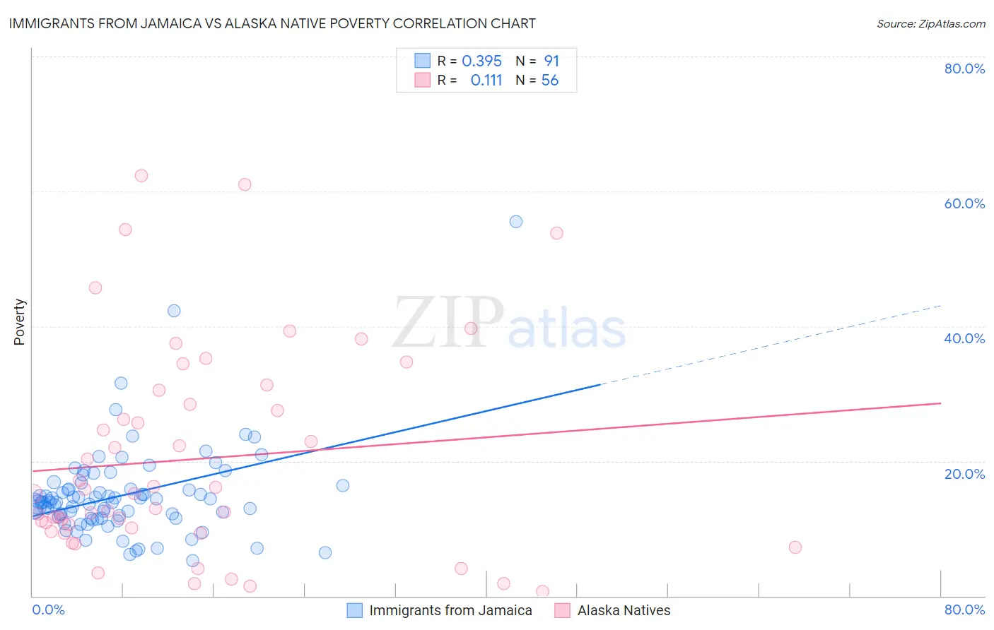 Immigrants from Jamaica vs Alaska Native Poverty