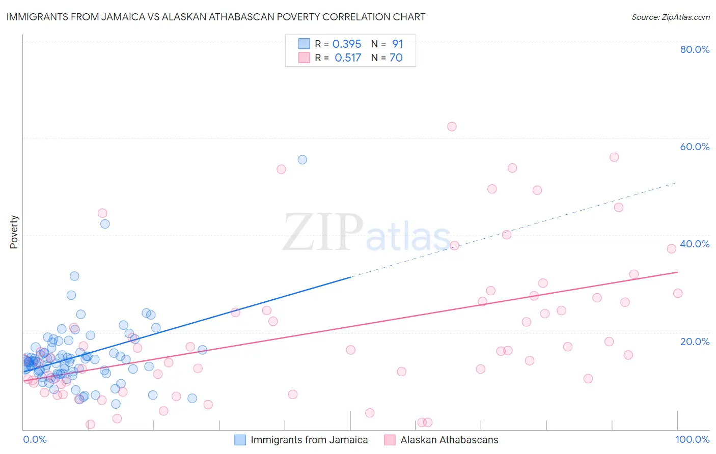 Immigrants from Jamaica vs Alaskan Athabascan Poverty