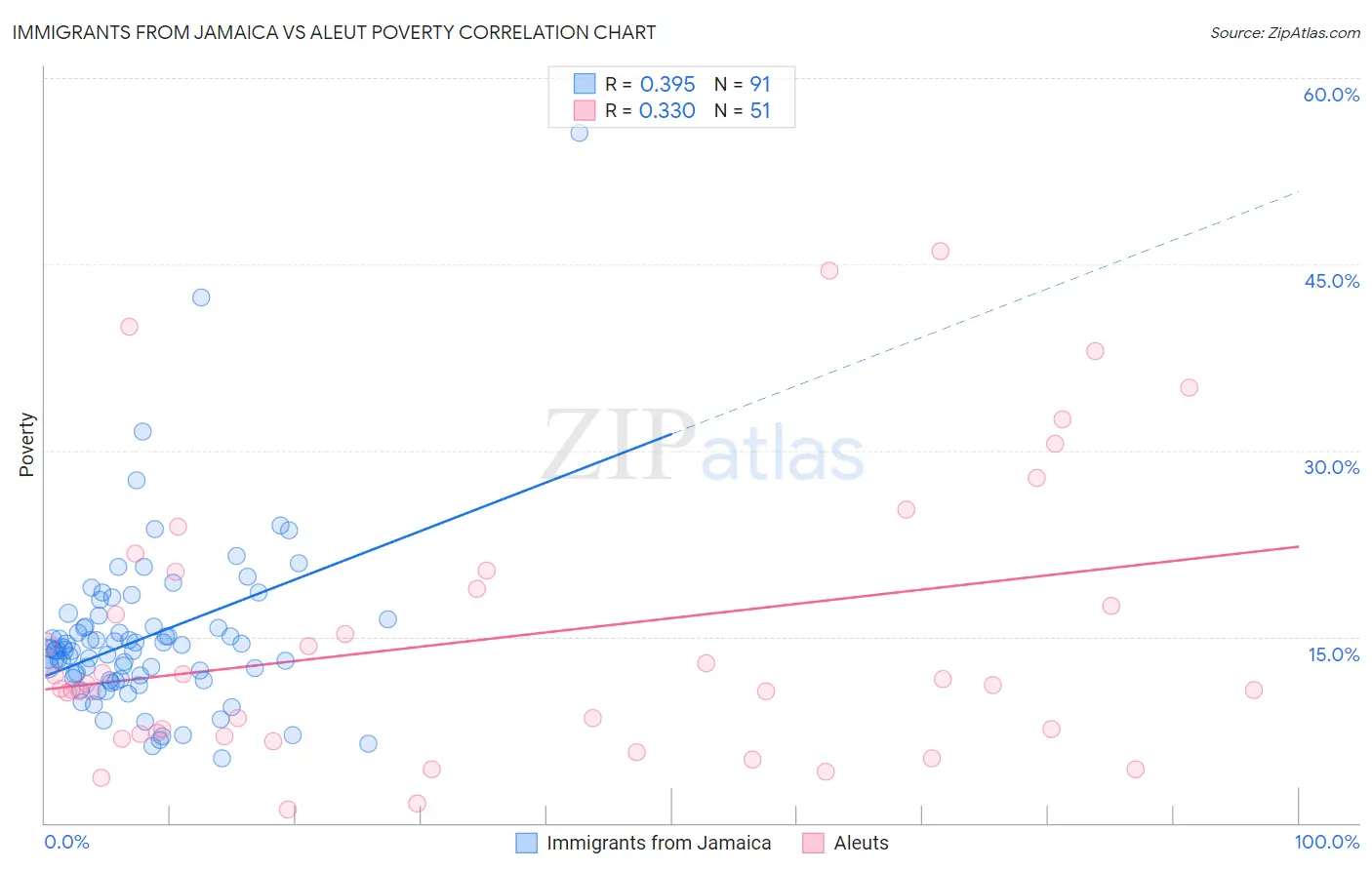 Immigrants from Jamaica vs Aleut Poverty