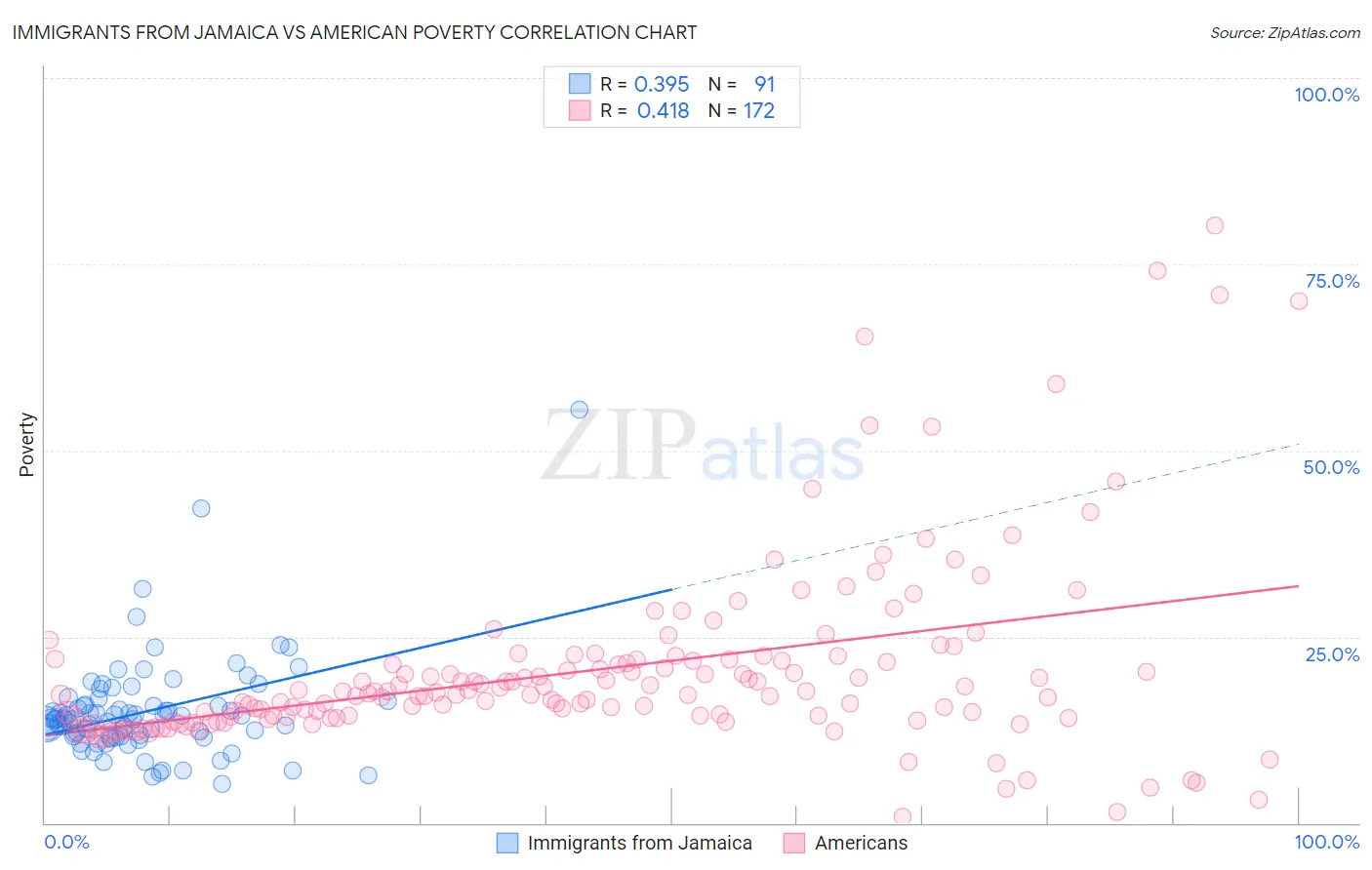 Immigrants from Jamaica vs American Poverty