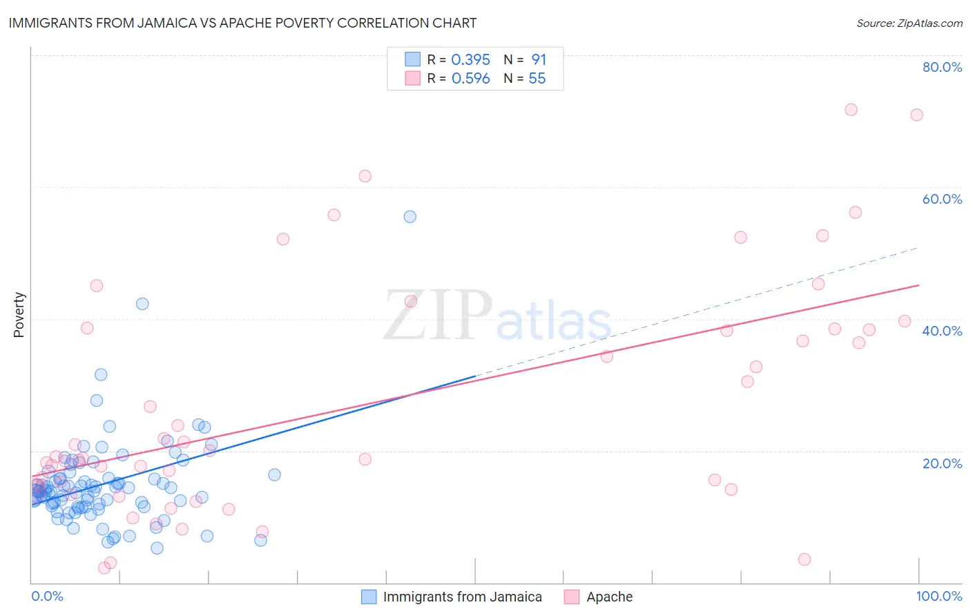 Immigrants from Jamaica vs Apache Poverty