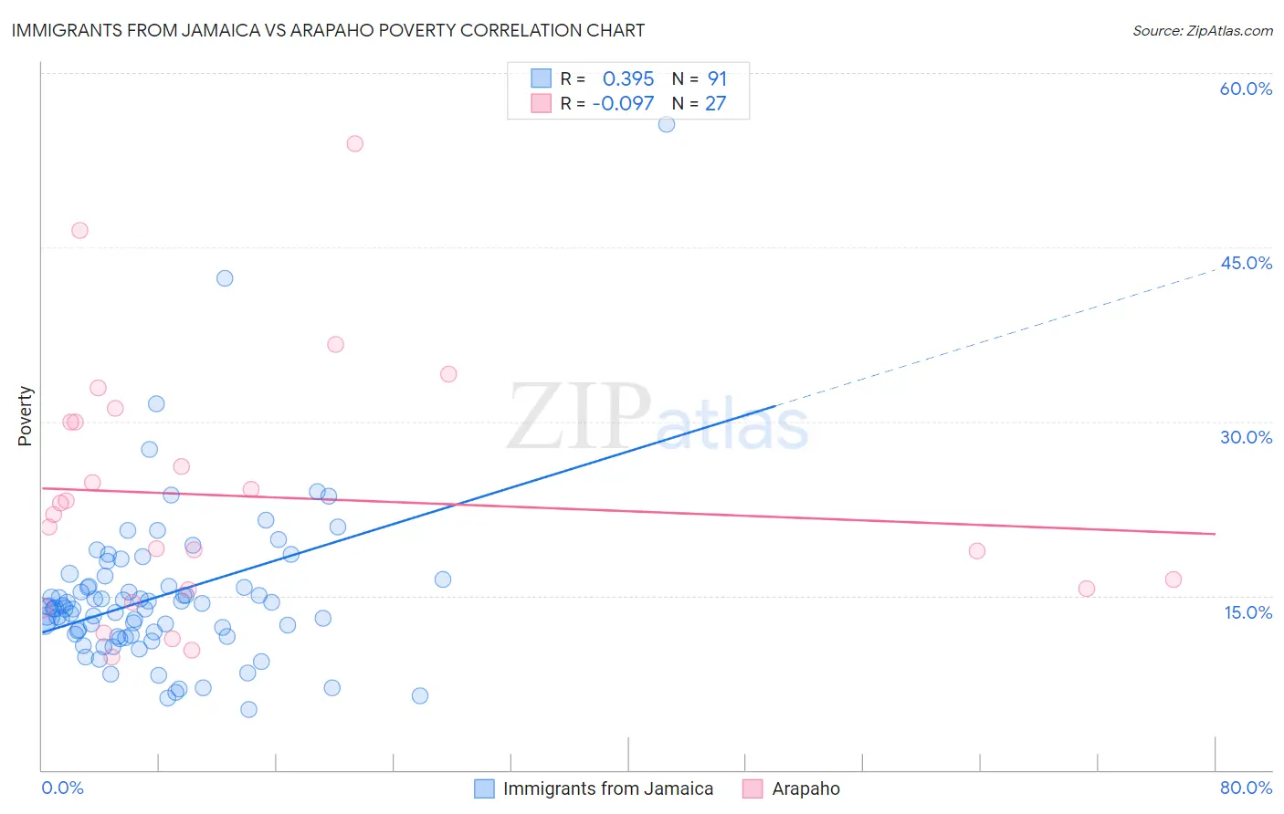 Immigrants from Jamaica vs Arapaho Poverty