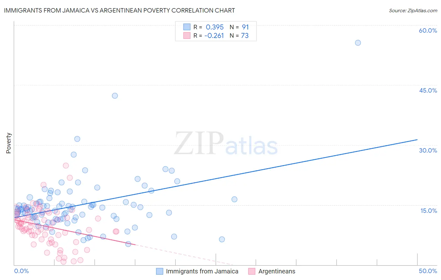 Immigrants from Jamaica vs Argentinean Poverty
