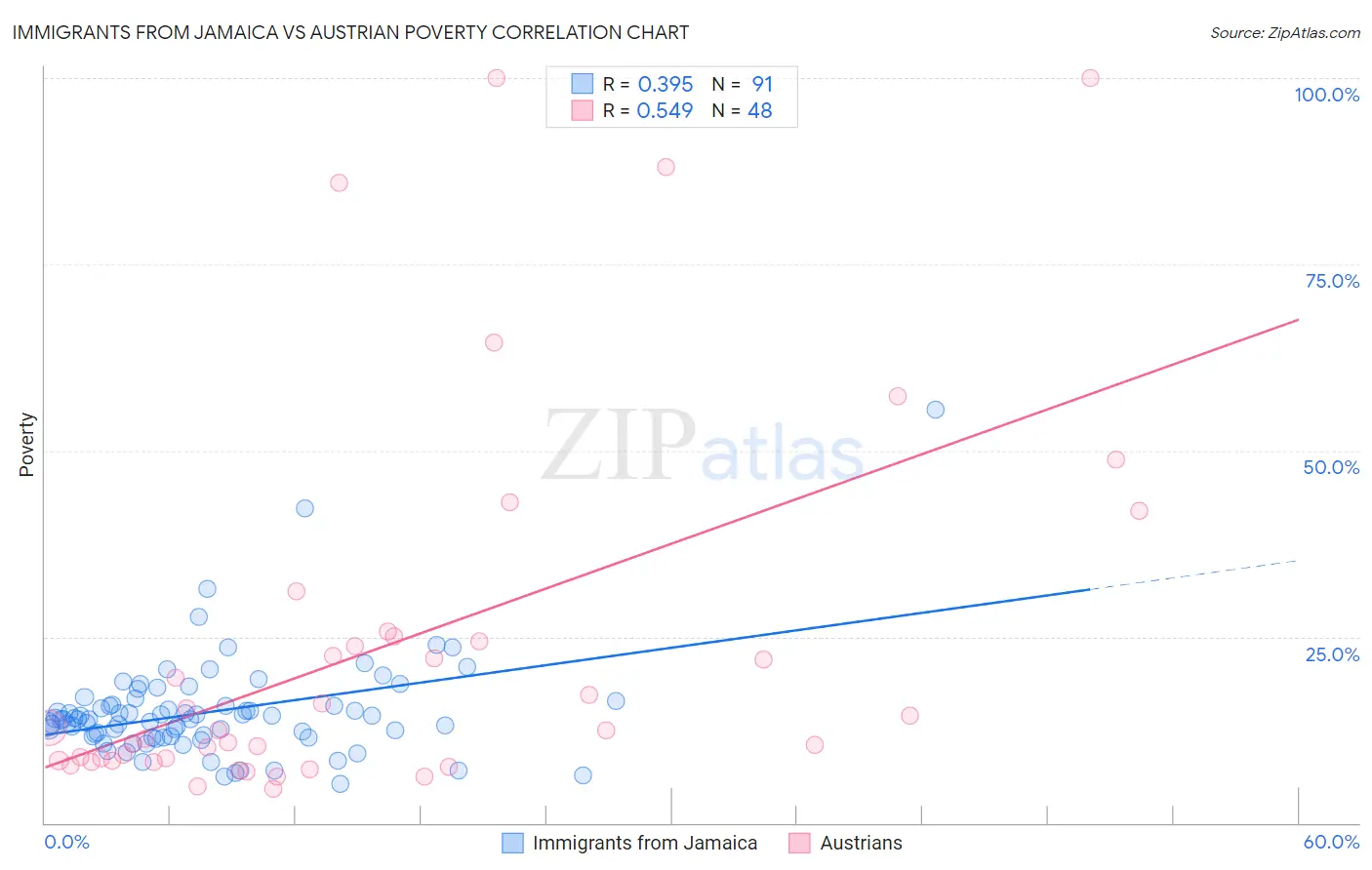 Immigrants from Jamaica vs Austrian Poverty