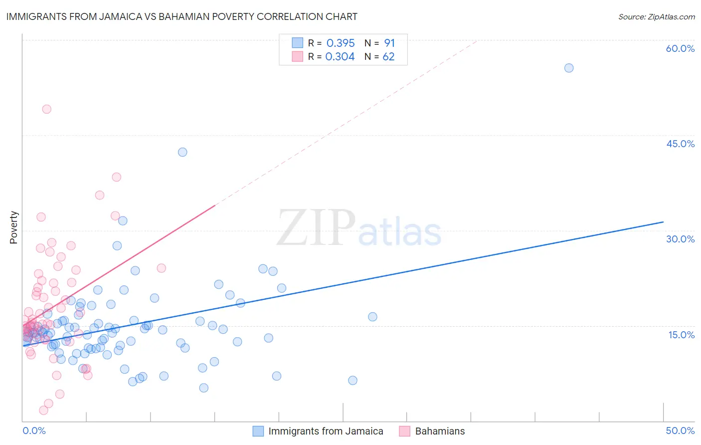 Immigrants from Jamaica vs Bahamian Poverty