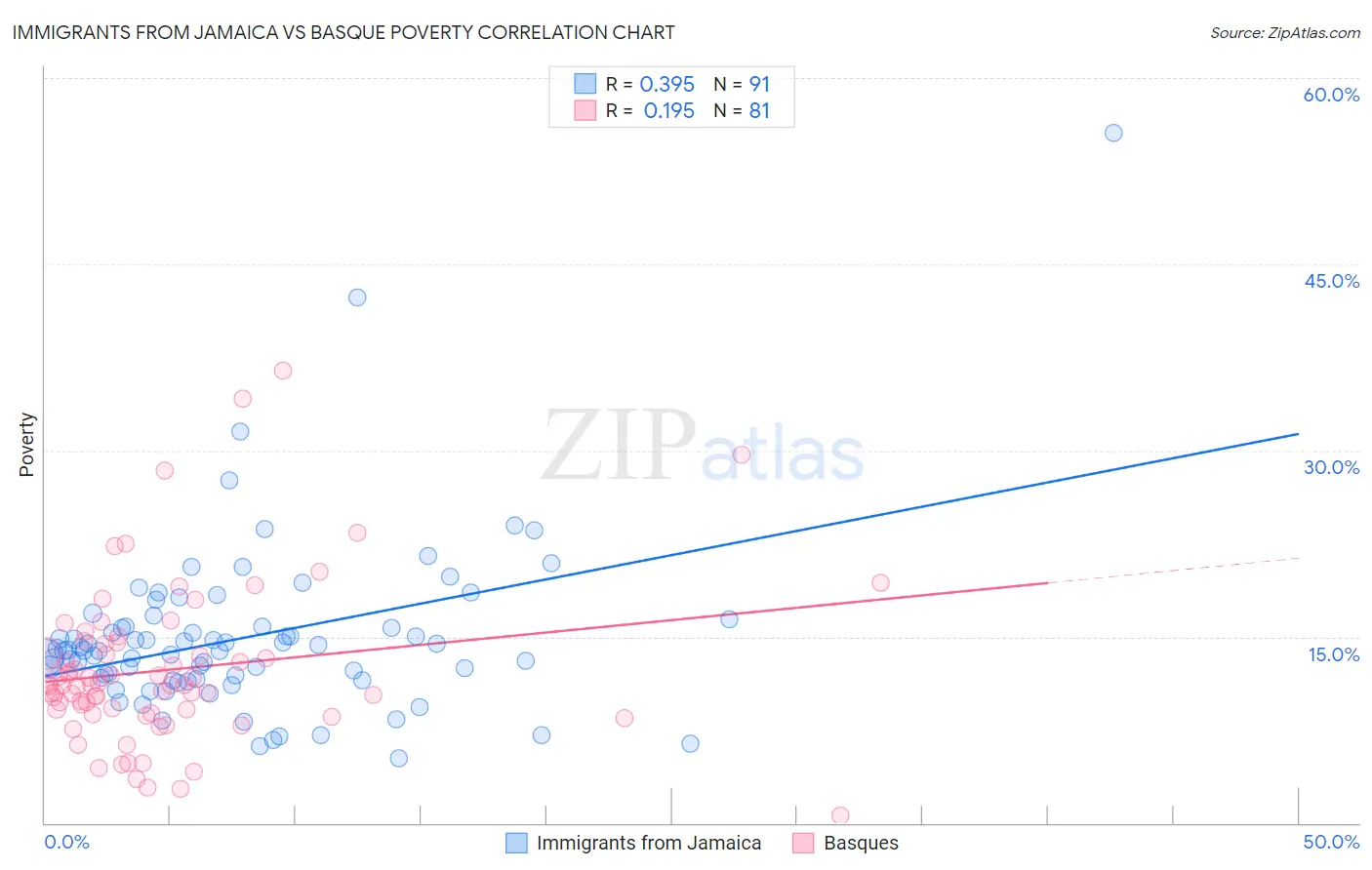 Immigrants from Jamaica vs Basque Poverty