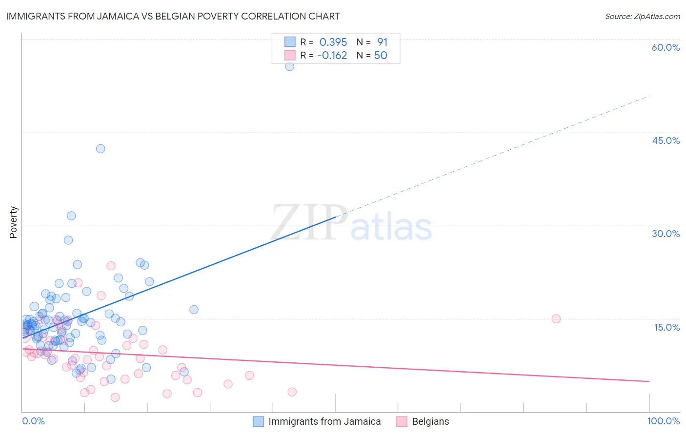 Immigrants from Jamaica vs Belgian Poverty