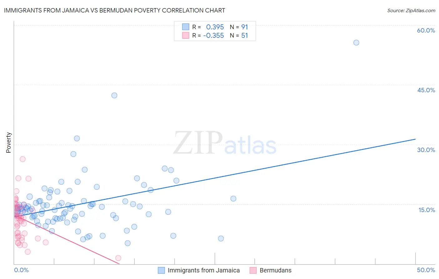 Immigrants from Jamaica vs Bermudan Poverty