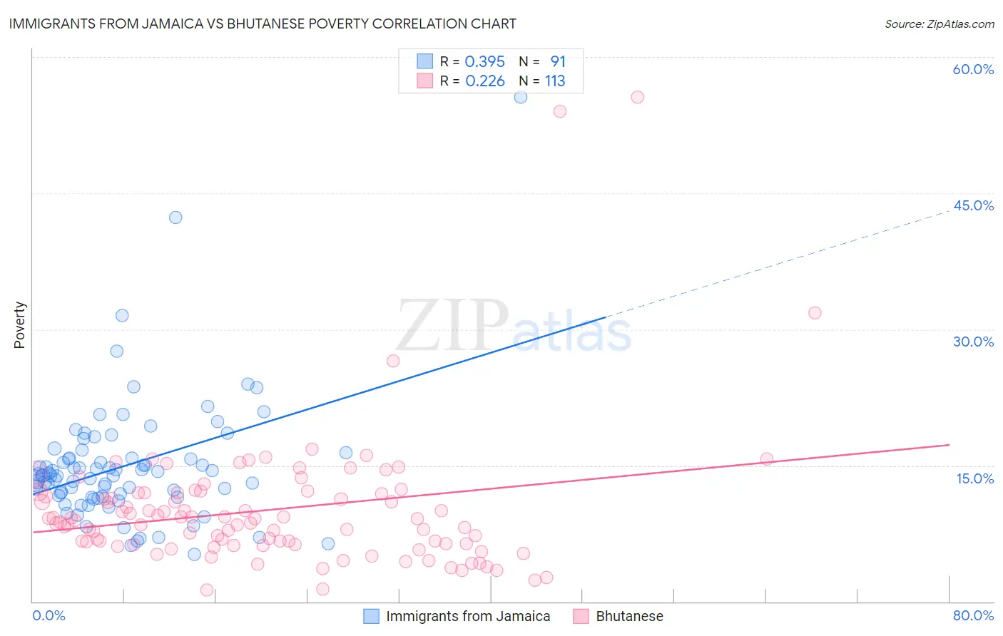 Immigrants from Jamaica vs Bhutanese Poverty