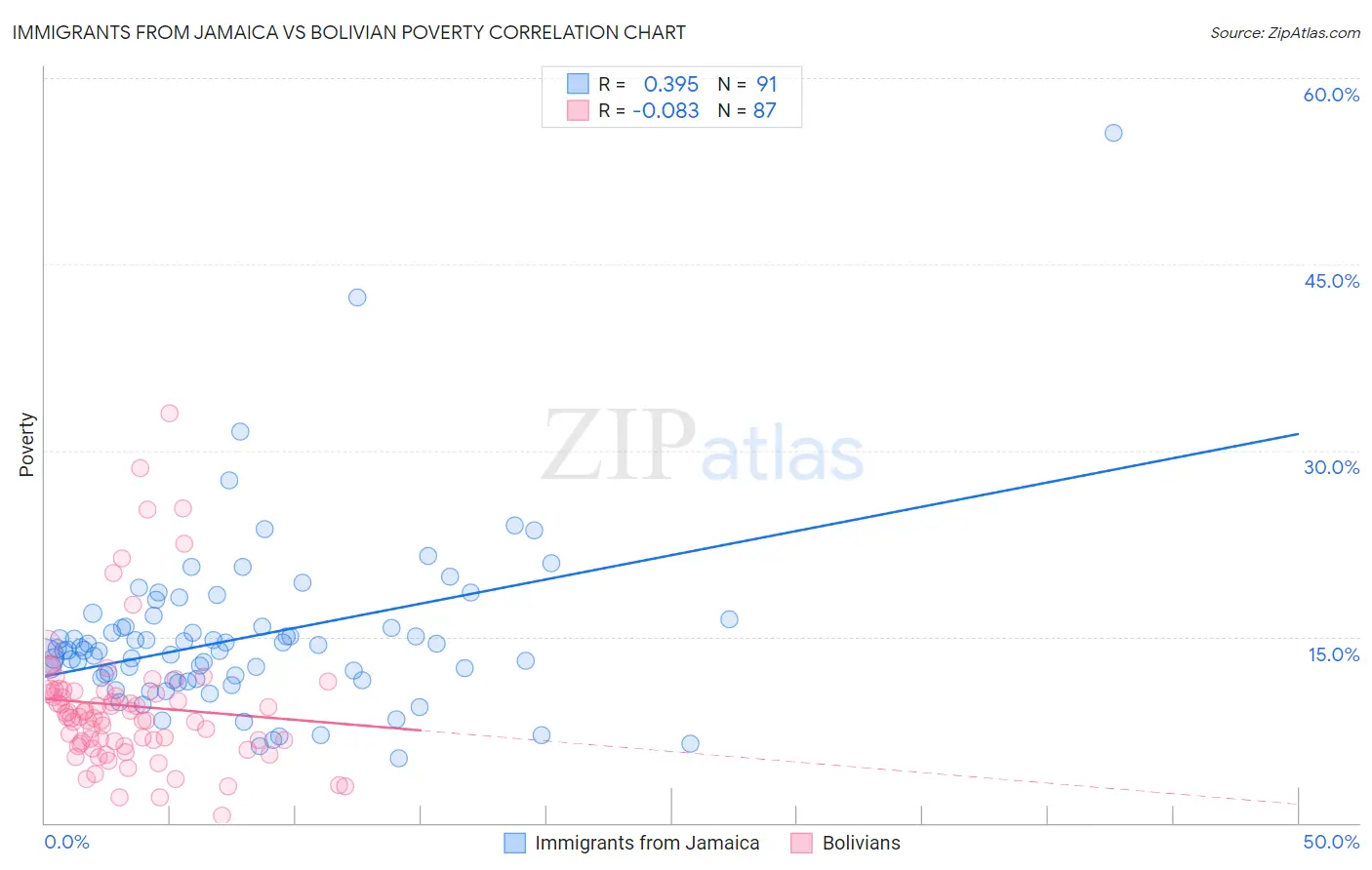 Immigrants from Jamaica vs Bolivian Poverty
