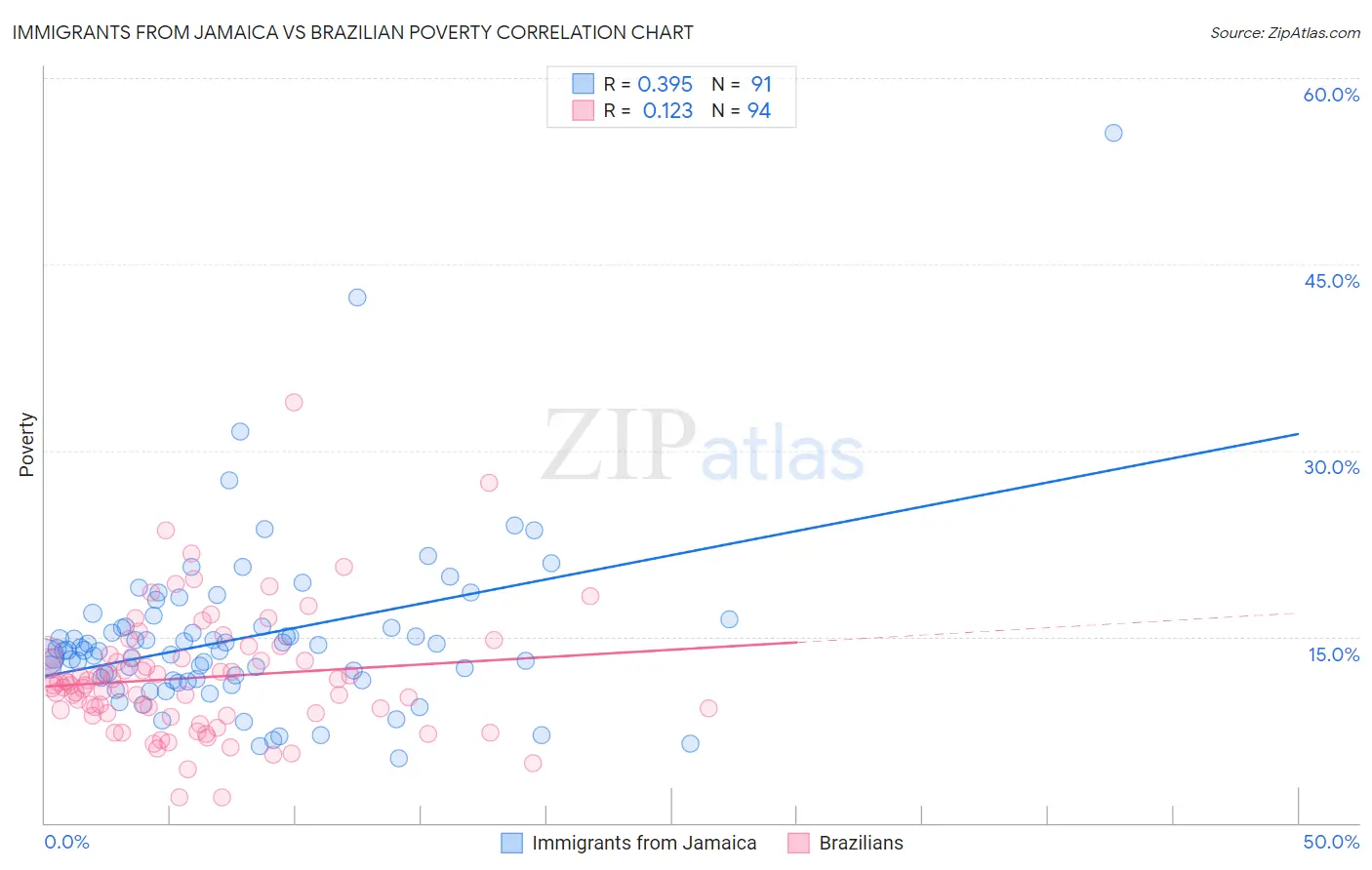 Immigrants from Jamaica vs Brazilian Poverty