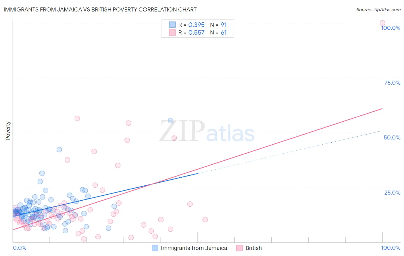 Immigrants from Jamaica vs British Poverty