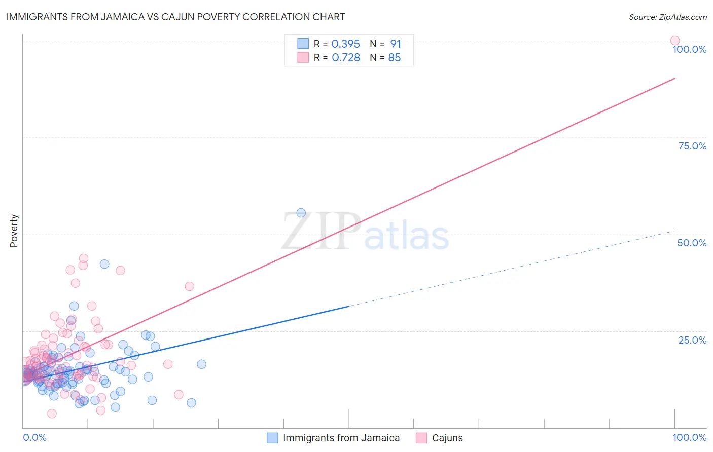 Immigrants from Jamaica vs Cajun Poverty