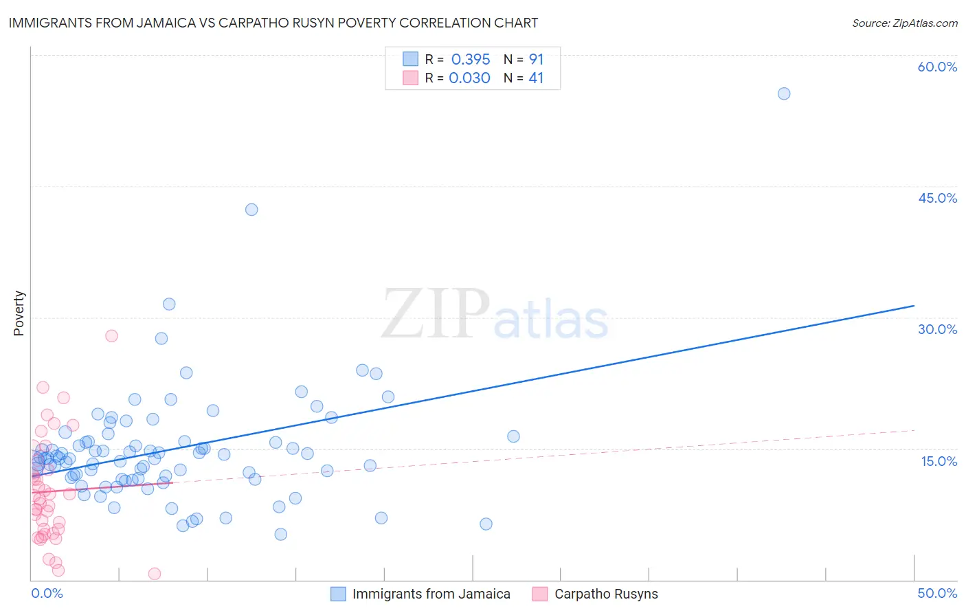 Immigrants from Jamaica vs Carpatho Rusyn Poverty