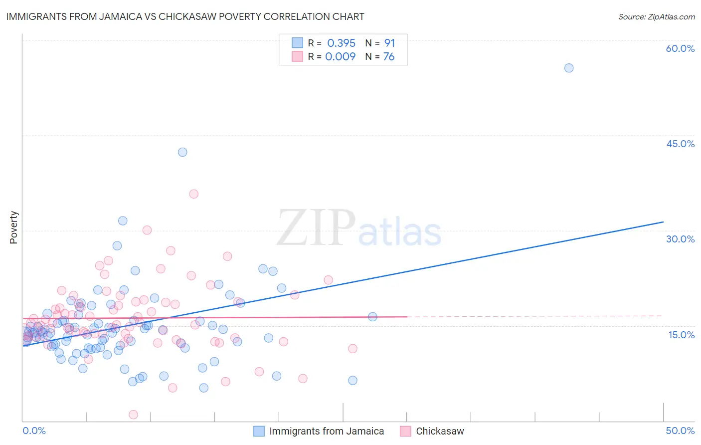 Immigrants from Jamaica vs Chickasaw Poverty