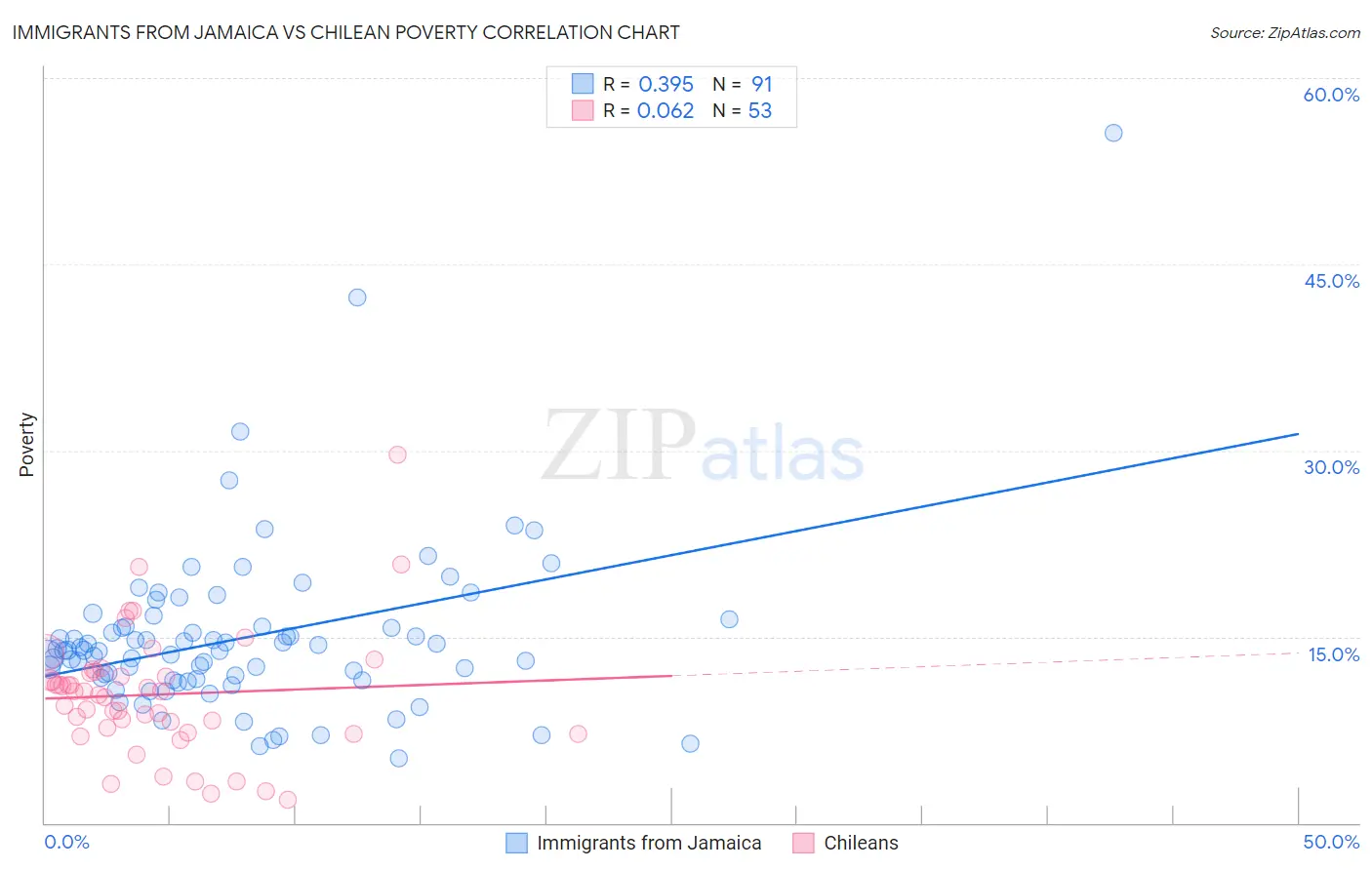 Immigrants from Jamaica vs Chilean Poverty