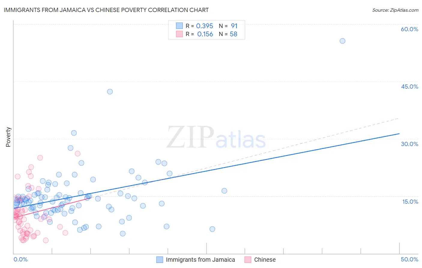 Immigrants from Jamaica vs Chinese Poverty