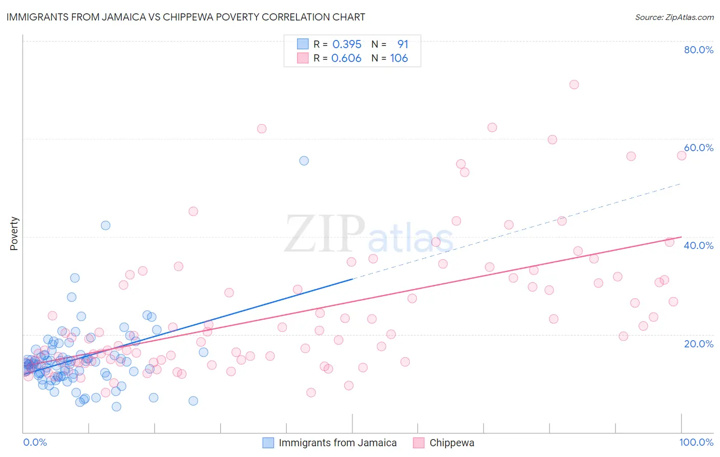 Immigrants from Jamaica vs Chippewa Poverty