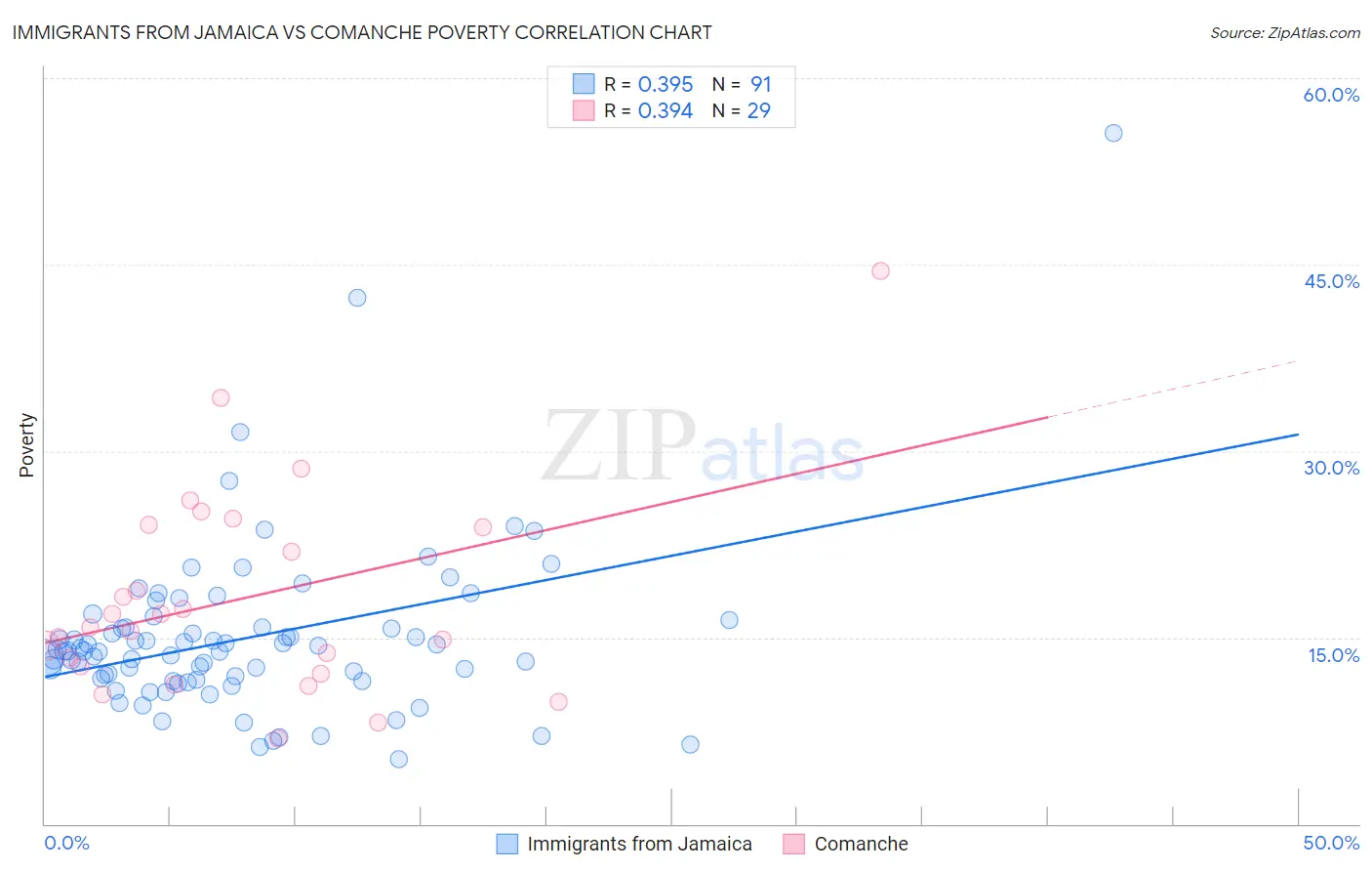 Immigrants from Jamaica vs Comanche Poverty