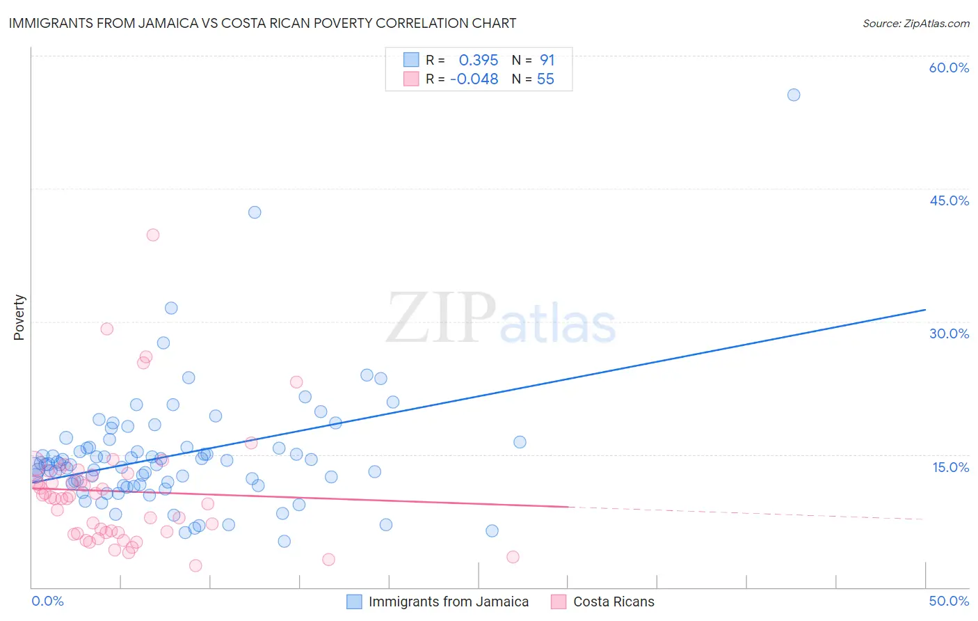 Immigrants from Jamaica vs Costa Rican Poverty