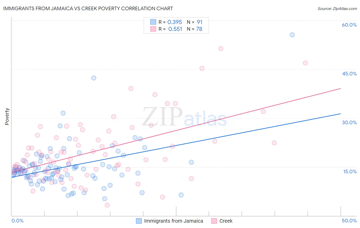 Immigrants from Jamaica vs Creek Poverty