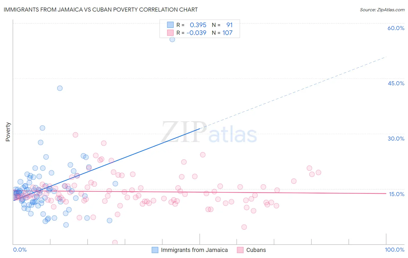 Immigrants from Jamaica vs Cuban Poverty