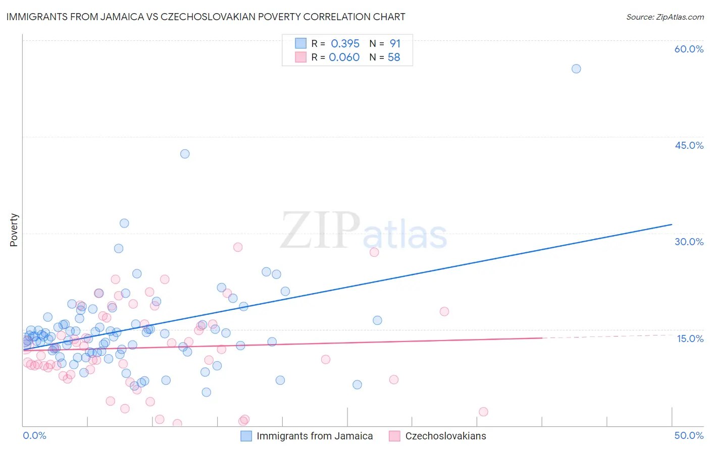 Immigrants from Jamaica vs Czechoslovakian Poverty