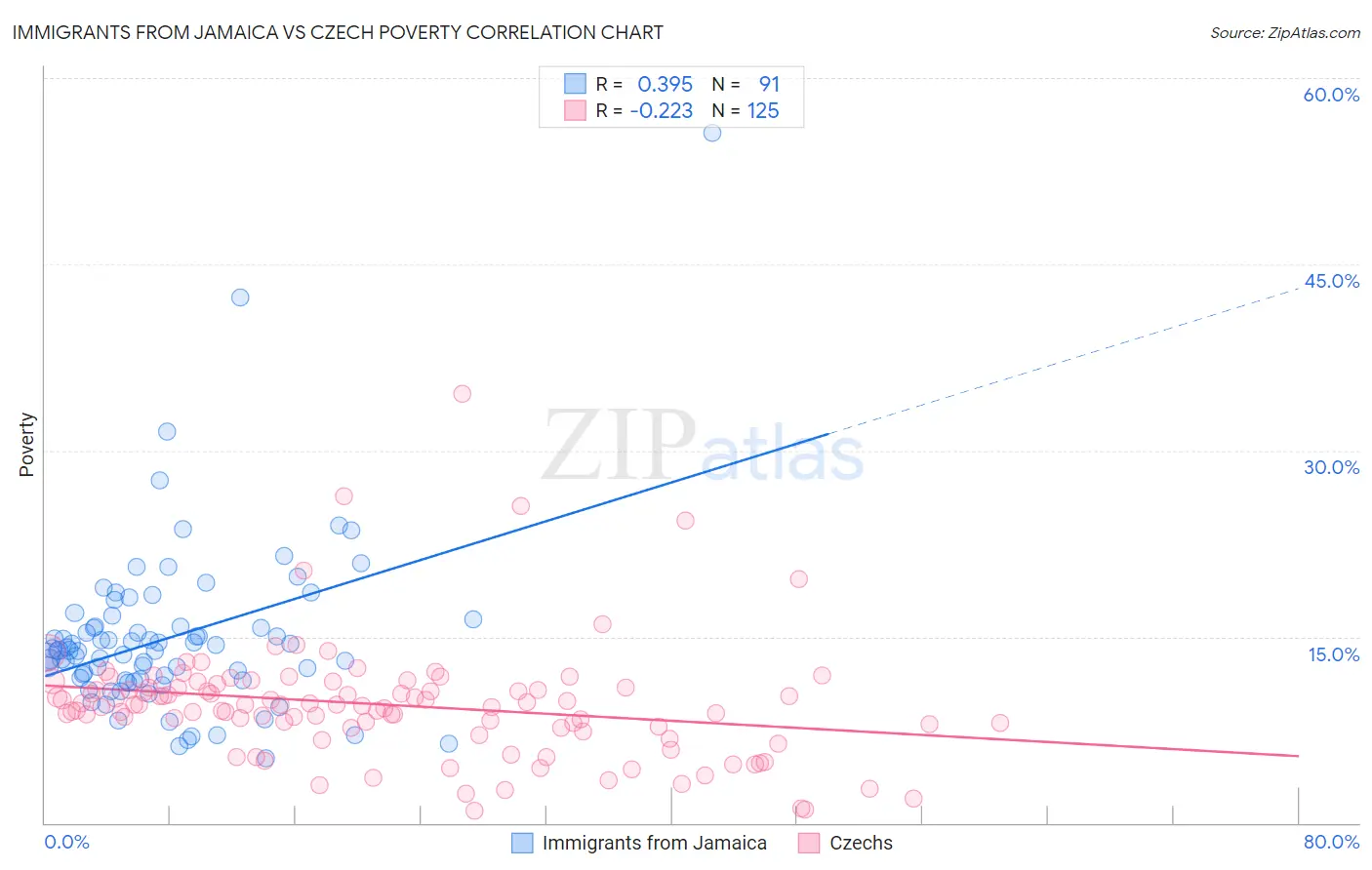 Immigrants from Jamaica vs Czech Poverty
