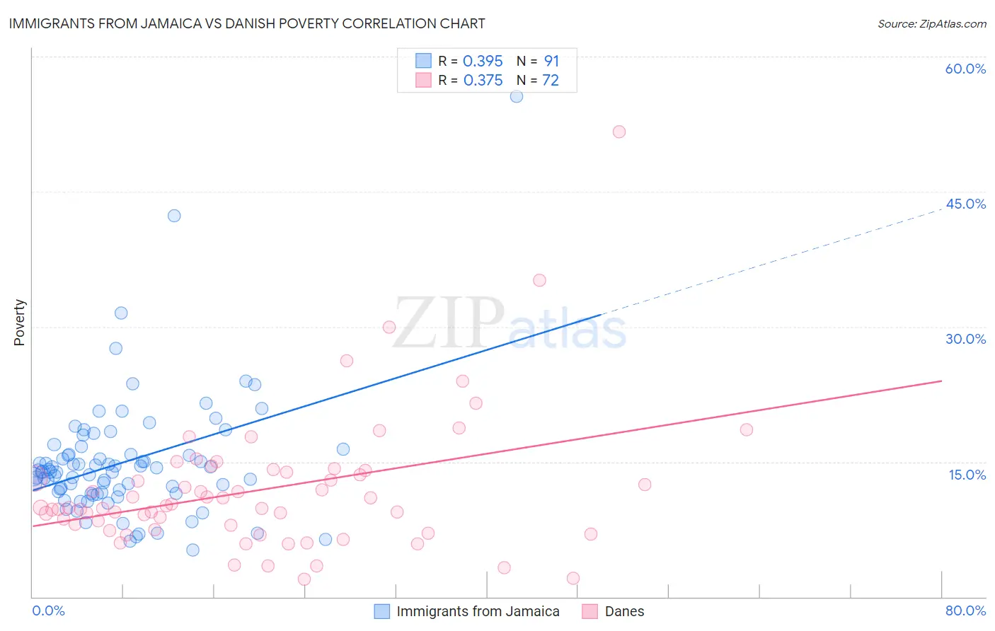 Immigrants from Jamaica vs Danish Poverty
