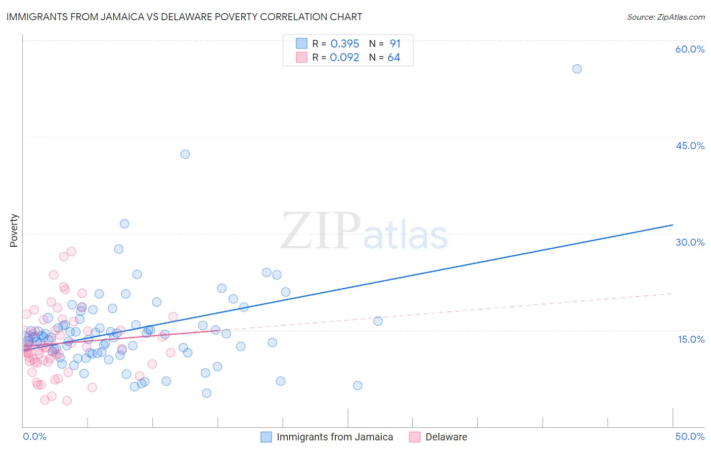 Immigrants from Jamaica vs Delaware Poverty