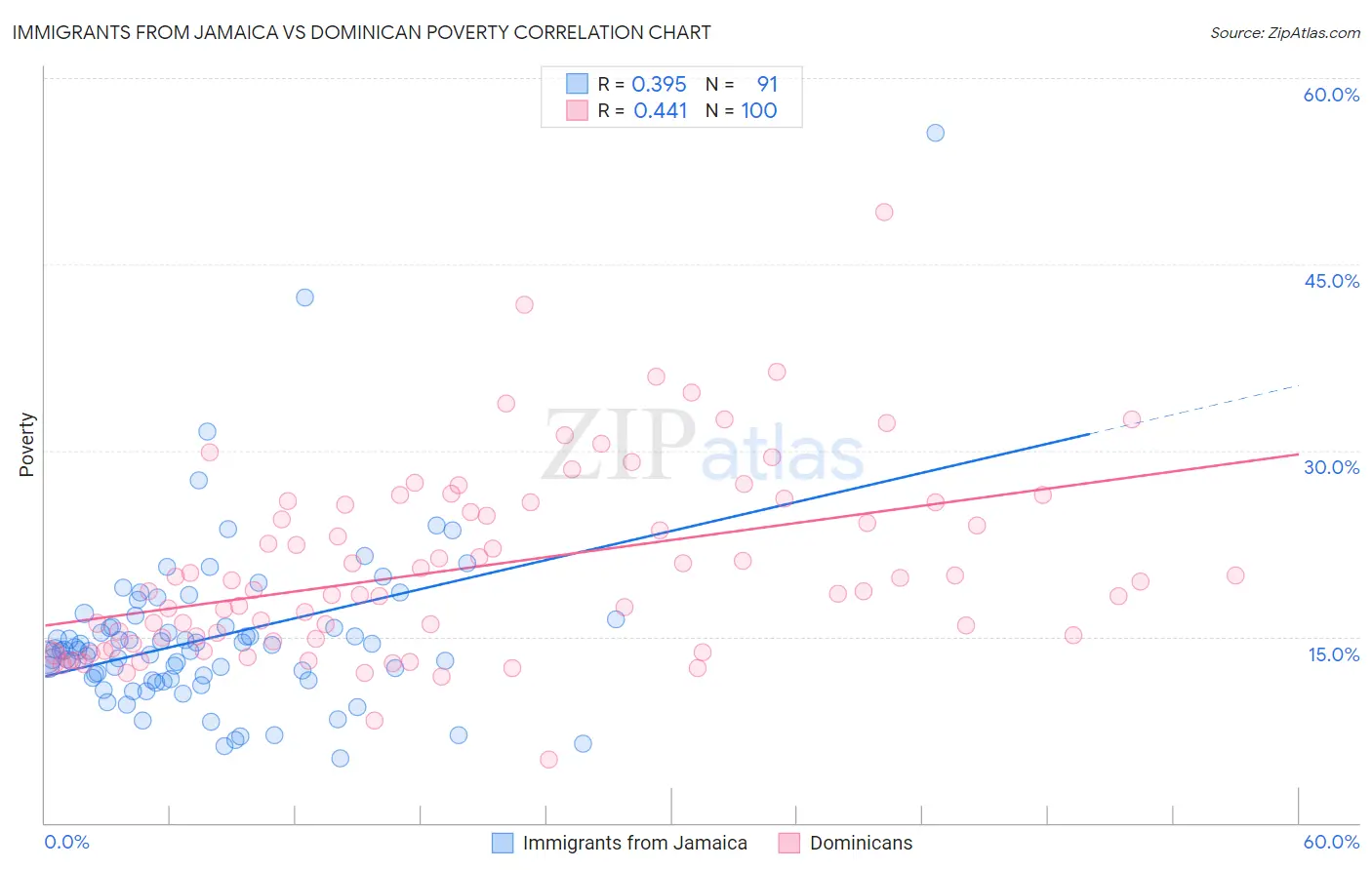 Immigrants from Jamaica vs Dominican Poverty