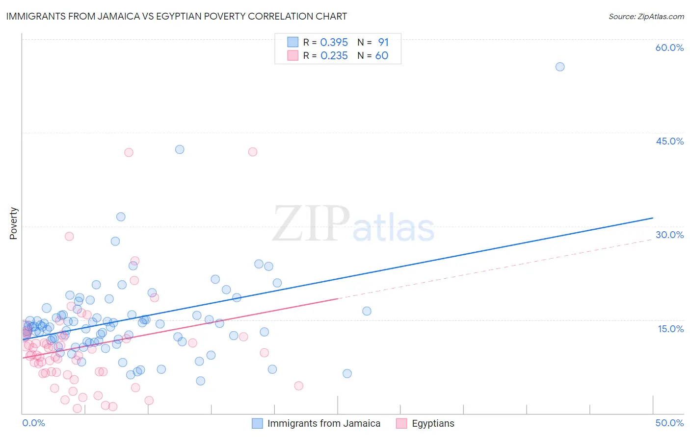 Immigrants from Jamaica vs Egyptian Poverty