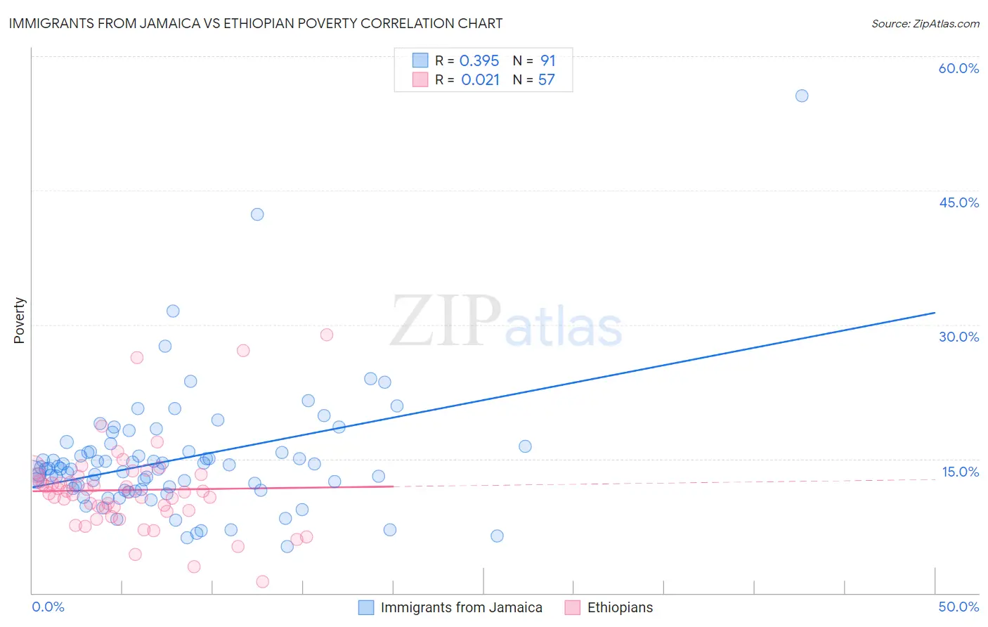 Immigrants from Jamaica vs Ethiopian Poverty