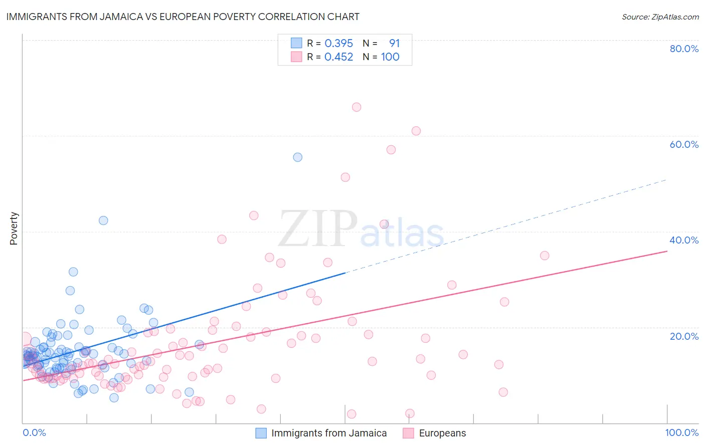 Immigrants from Jamaica vs European Poverty
