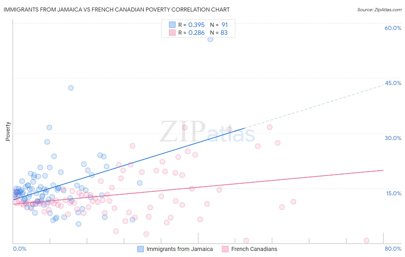 Immigrants from Jamaica vs French Canadian Poverty
