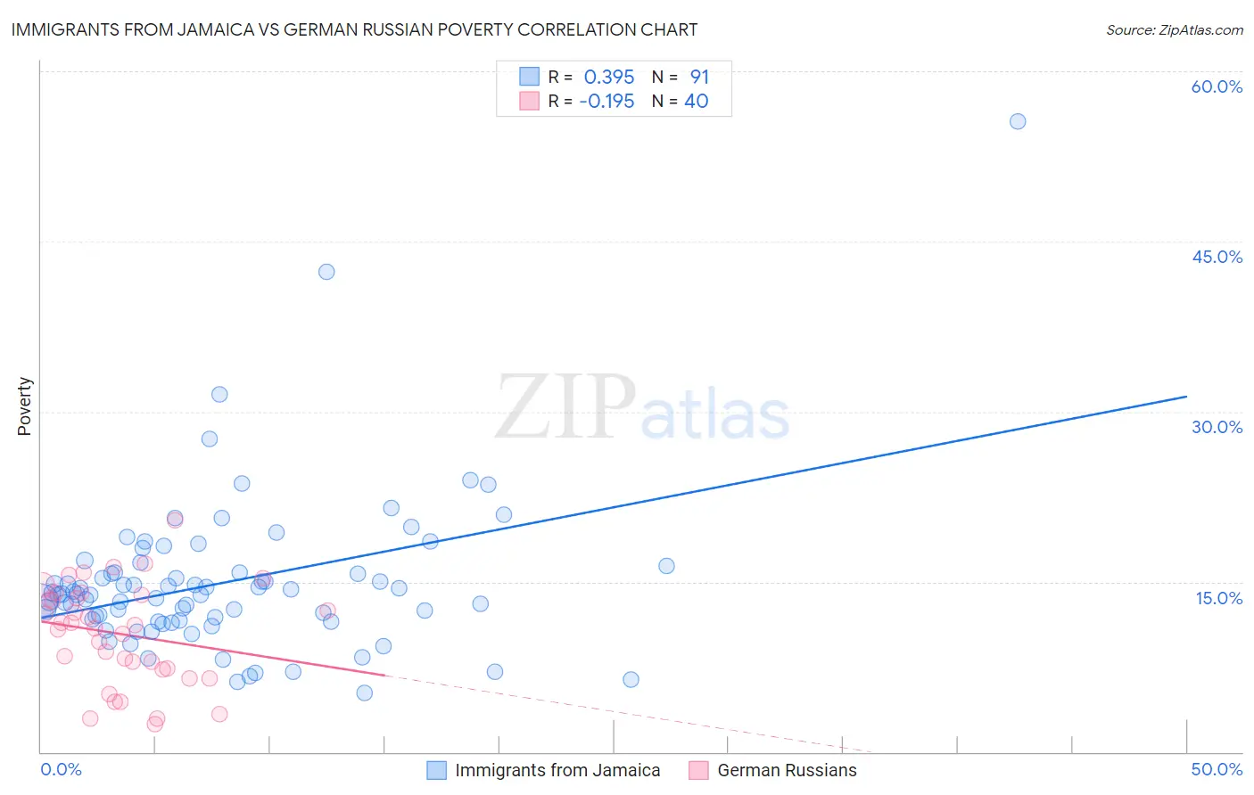 Immigrants from Jamaica vs German Russian Poverty