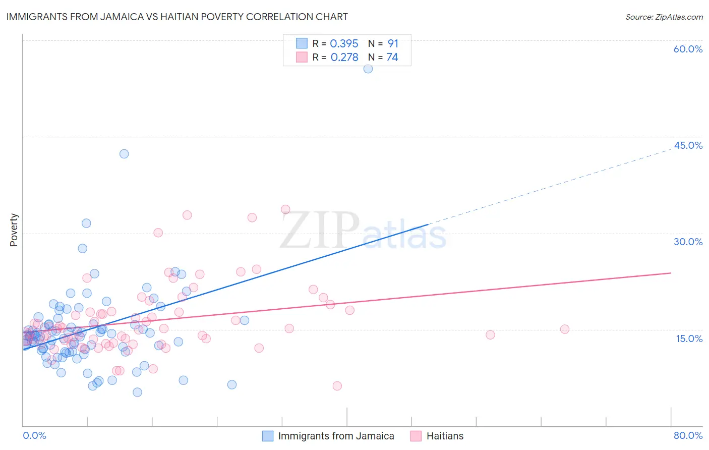 Immigrants from Jamaica vs Haitian Poverty