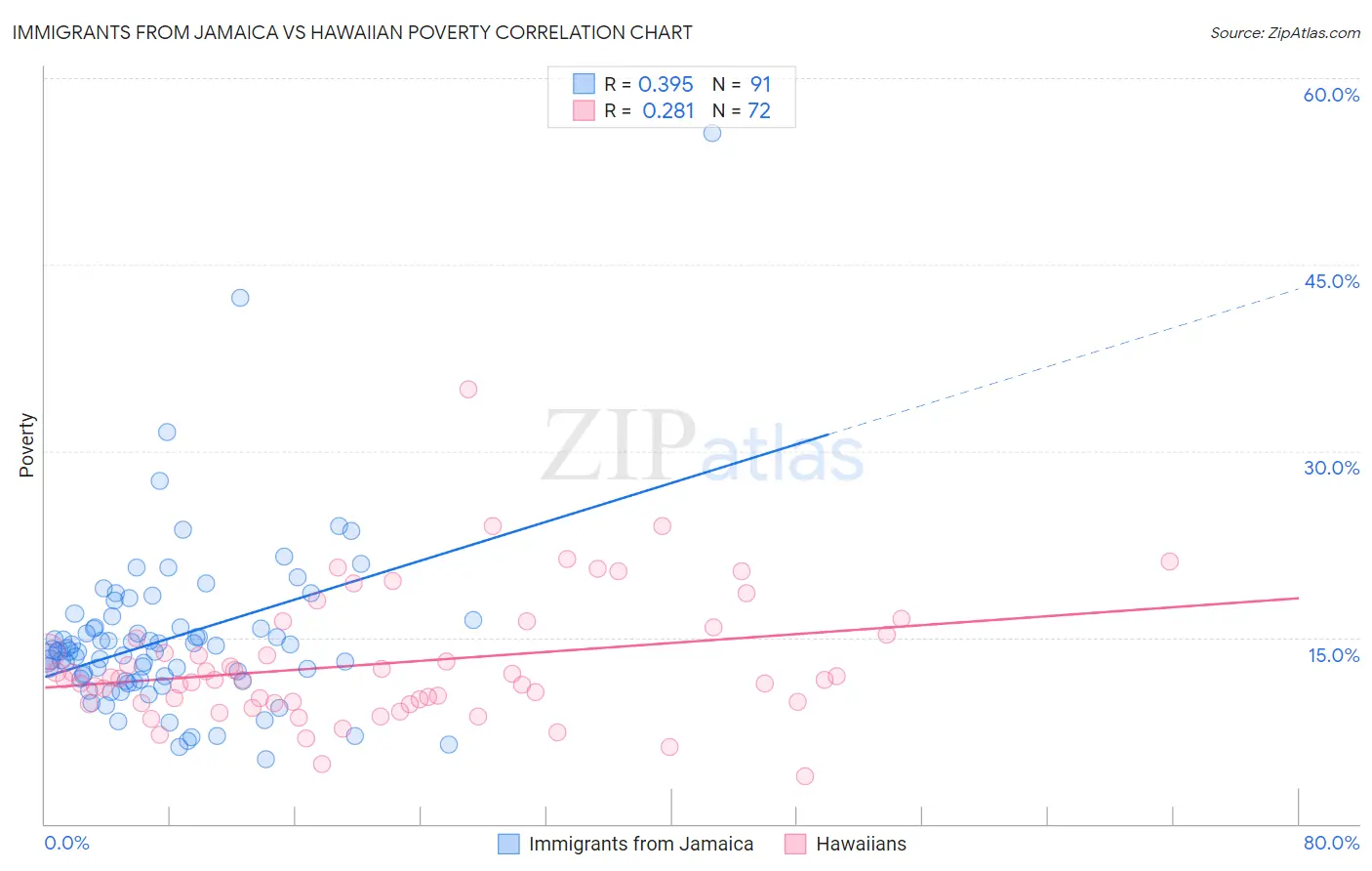 Immigrants from Jamaica vs Hawaiian Poverty