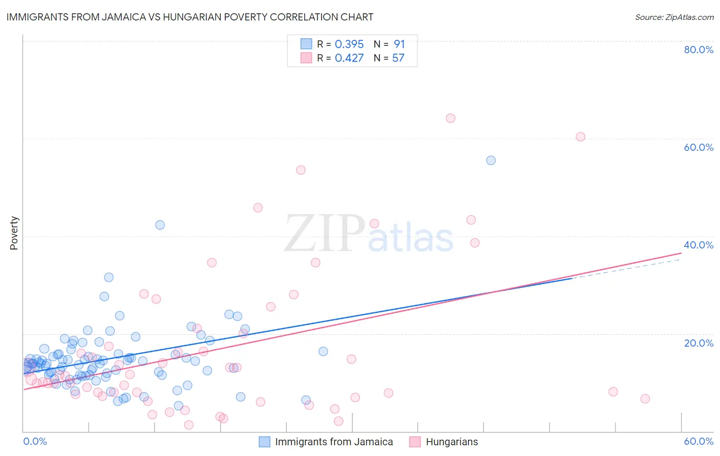 Immigrants from Jamaica vs Hungarian Poverty