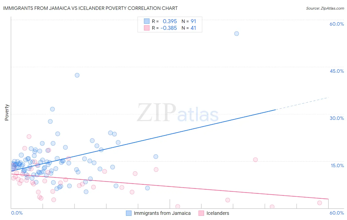 Immigrants from Jamaica vs Icelander Poverty