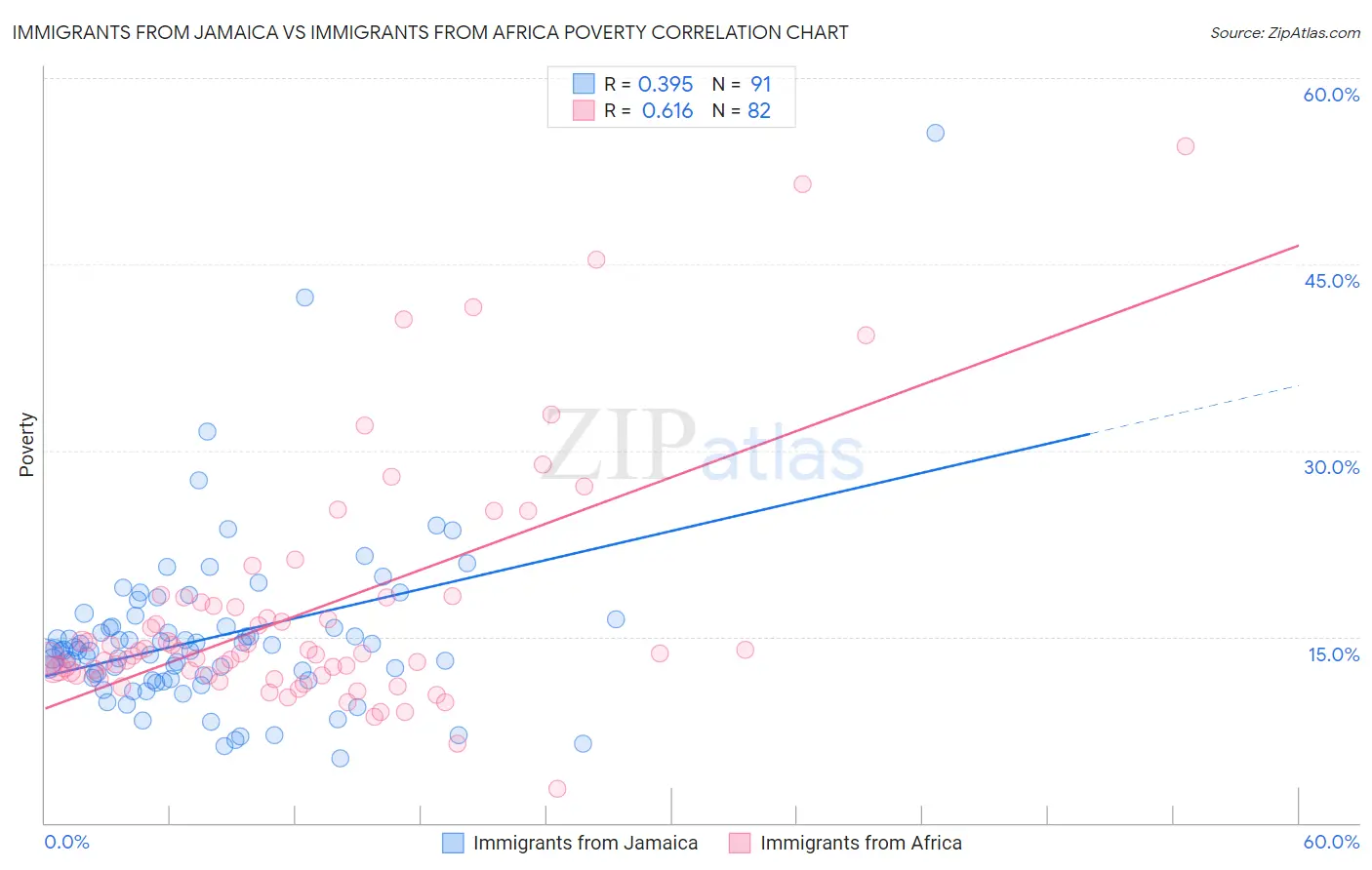 Immigrants from Jamaica vs Immigrants from Africa Poverty