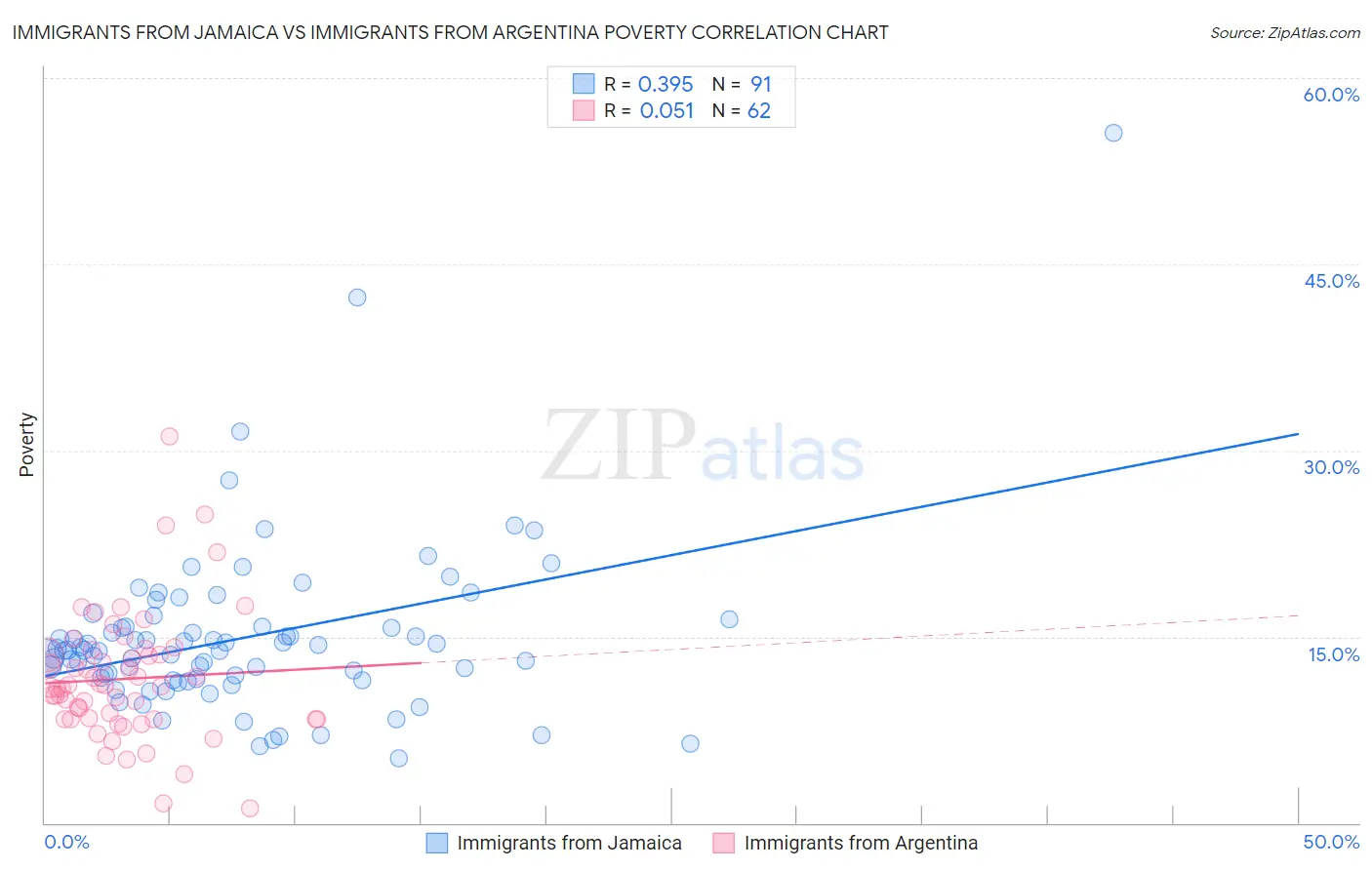 Immigrants from Jamaica vs Immigrants from Argentina Poverty