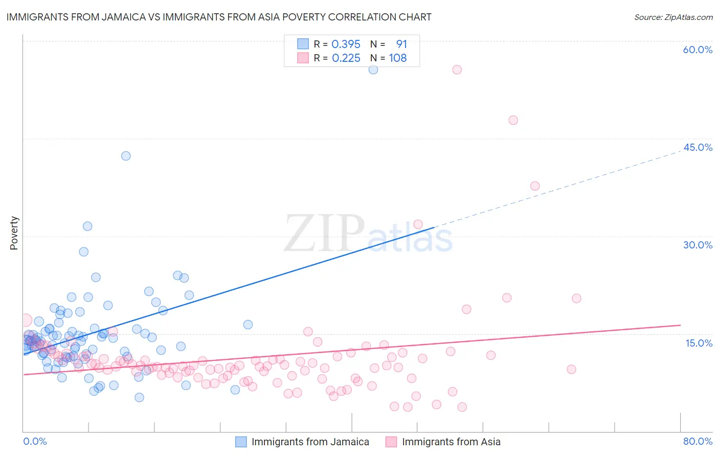 Immigrants from Jamaica vs Immigrants from Asia Poverty